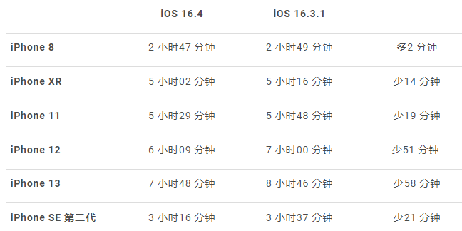 iOS 16.4 更耗电？实测6 款iPhone 有5 款续航力下降