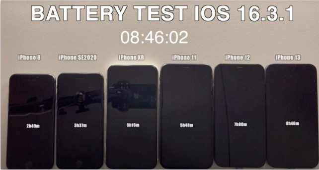 iOS 16.4 更耗电？实测6 款iPhone 有5 款续航力下降