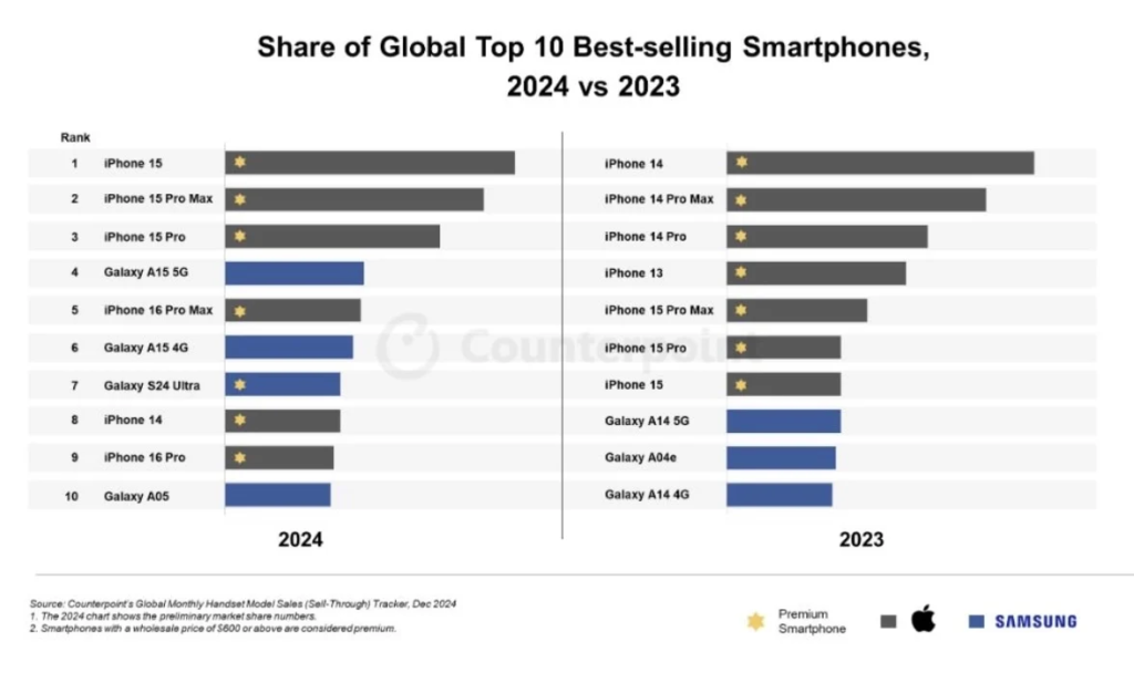 2024全球最畅销手机前十仍由Apple Samsung称霸