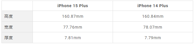 一图看懂iPhone 15的窄边框和iPhone 14边框差别多少