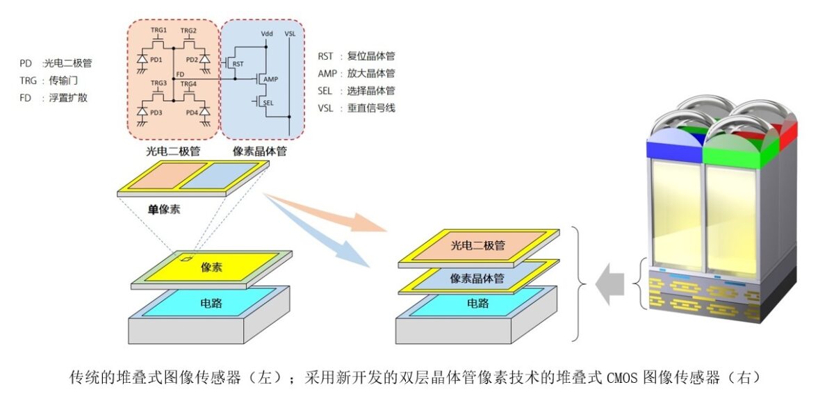 iPhone 15 传言将用上 Sony 新款感光元件，减少过曝并强化低光拍摄