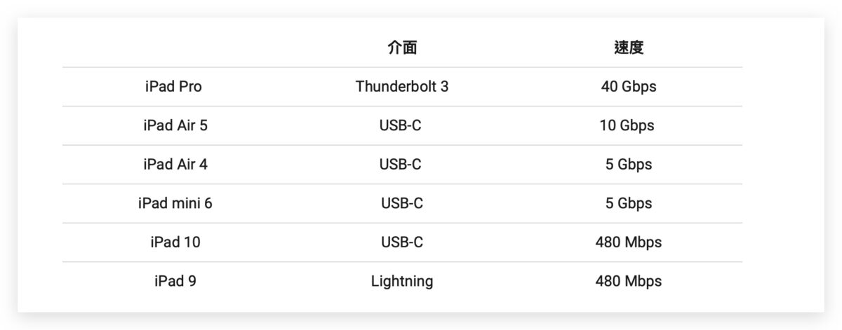 分析师预测：iPhone 15 全系换上 USB-C，Pro 机型更採用 Thunderbolt
